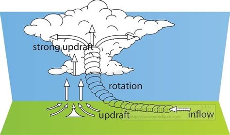 Tornado Formation Clipart Classroom Clip Art