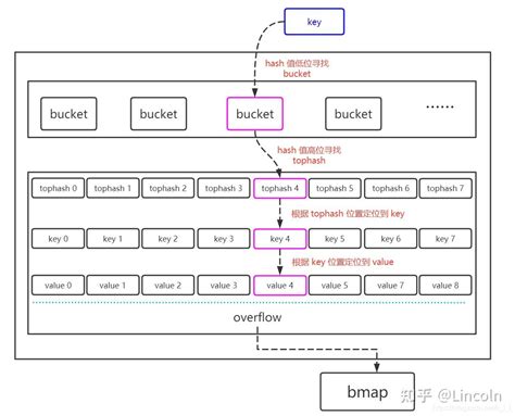 Golang Map