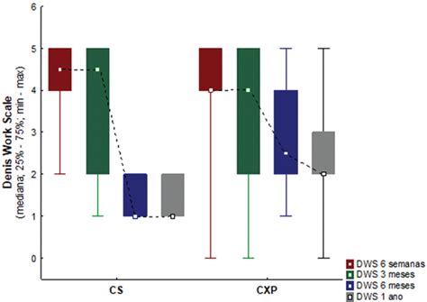 Scielo Brasil Comparison Between Surgical And Conservative