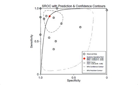 Summary Receiver Operating Characteristics Curve Download Scientific Diagram