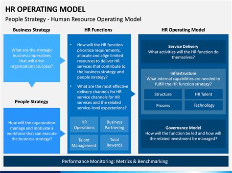 HR Operating Model PowerPoint and Google Slides Template - PPT Slides