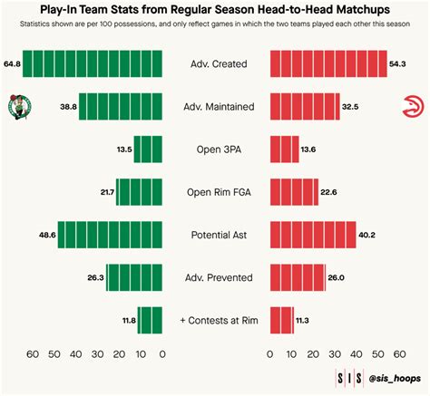 NBA Eastern Conference Playoff Preview - Sports Info Solutions