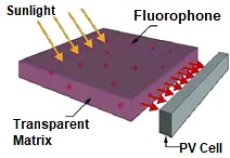 Transparent Solar Panels