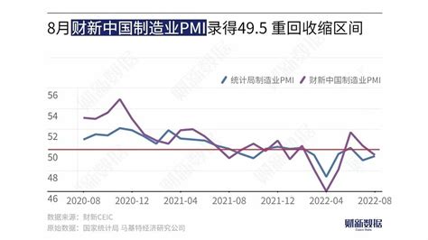 画像 中国製造業｢景況感｣コロナ反復に猛暑が追い打ち ｢財新中国製造業pmi｣､8月は50を割り込んだ 「財新」中国biz＆tech