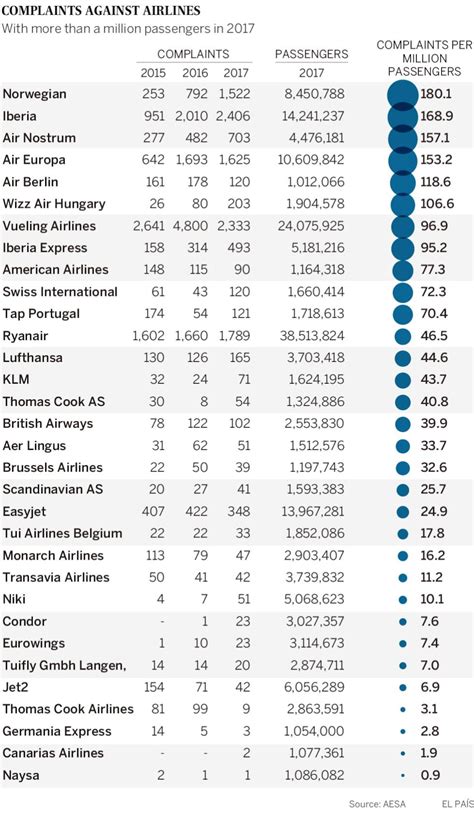 Spanish airlines: Iberia, Norwegian and Air Europa top passenger