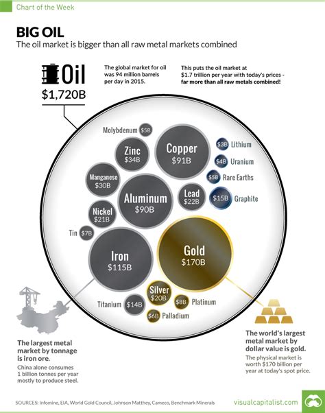 The Oil Market is Bigger Than All Metal Markets Combined