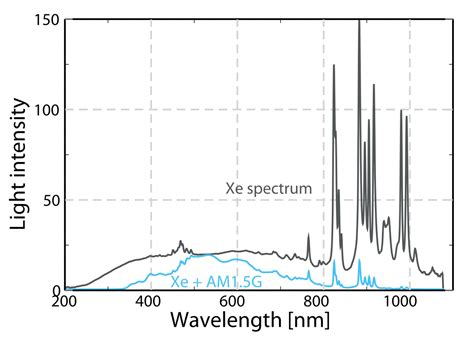 Xenon Arc Lamp Spectrum