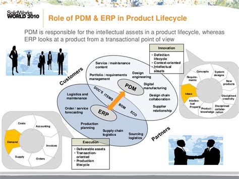 Plm Erp Integration