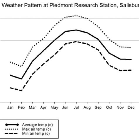 Monthly average temperature patterns (measured in degrees Celsius ...