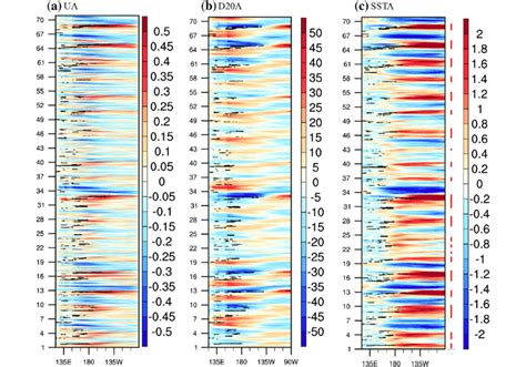 Time Evolution Of Tropical Surface Zonal Current Anomaly UA Unit