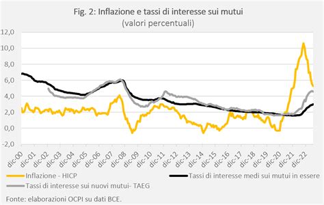 Inflazione Tassi Di Interesse Nominali Tassi Reali E Mutui A Tasso