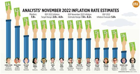 Analysts’ November 2022 inflation rate estimates - BusinessWorld Online