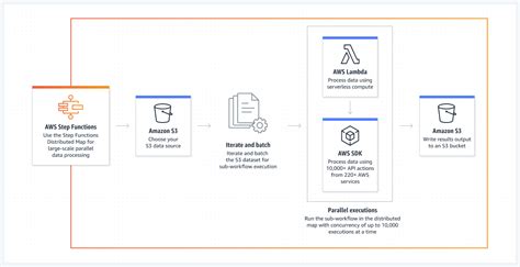 Aws Step Functions Use Cases Serverless Microservice Orchestration Amazon Web Services