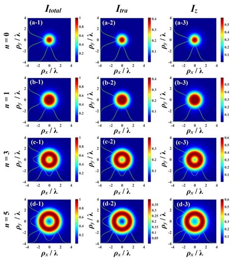 Intensity Distributions Of The Total Intensity Total I Transverse Download Scientific Diagram