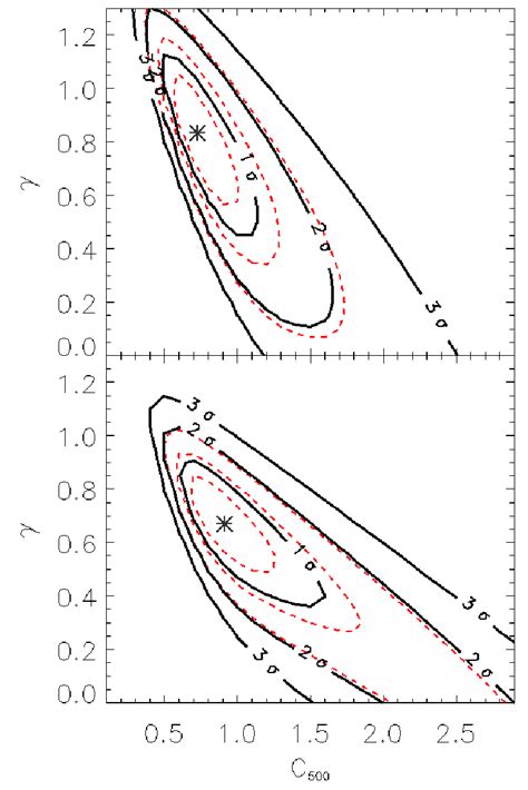 Confidence Intervals For Abell 1835 Top Panel Shows The Confidence Download Scientific Diagram