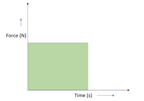 Area Under Force Time Graph Gives A Velocityb Impulsec Displacementd