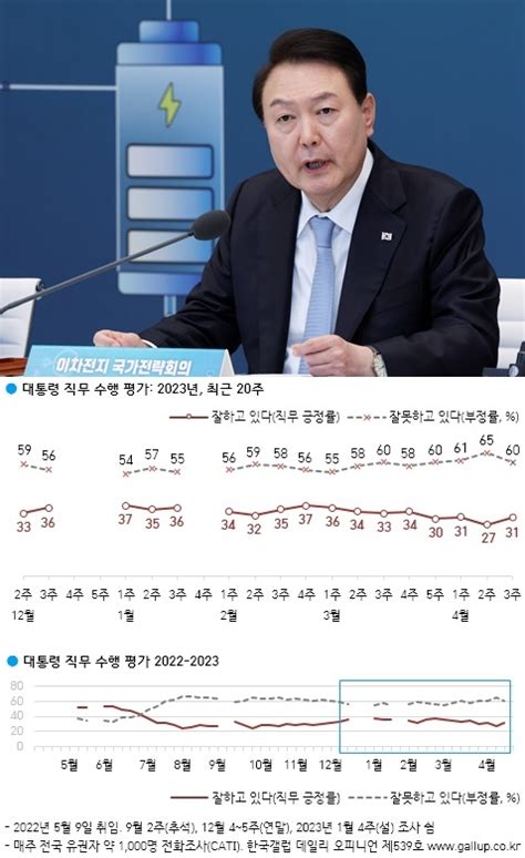 尹 지지율 4p 오른 31부평평가는 5p 내린 60 한국갤럽 네이트 뉴스