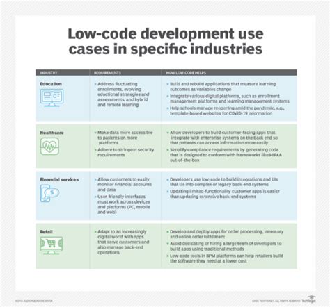 What Is Low Code A Guide To Enterprise Low Code App Development