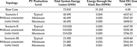 Summary Of The Ieee 37 Bus System Results Considering Three Pv