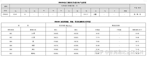 Cw600n 中铅黄铜 化学成份力学性能 知乎