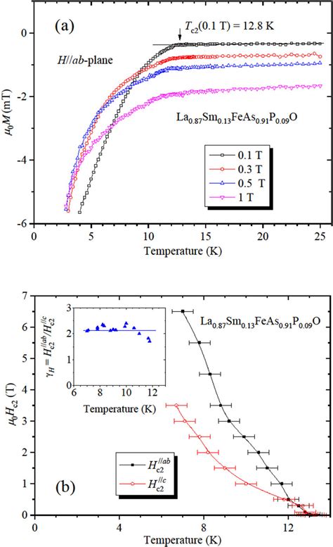 A Temperature Dependence Of Magnetization For Selected Hab Plane