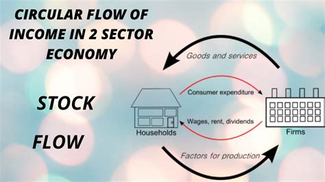 Circular Flow Of Income Part 2 Flow Of Income In 2 Sector Economy