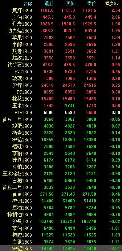 期市早评：商品涨跌互现 沪铝开盘跌超3 期货 金融界