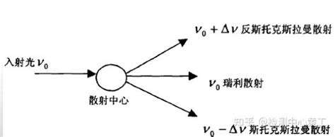 一文了解拉曼光谱测试 知乎