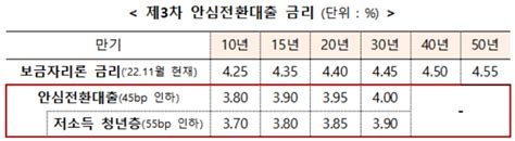 한국주택금융공사 7일부터 안심전환대출 2단계 신청·접수 개시 네이트 뉴스