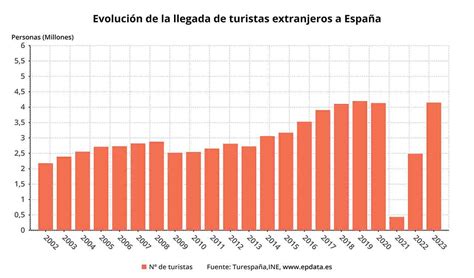 Gr Ficos Espa A Recibe Millones De Turistas En Enero