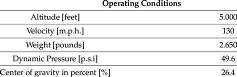 Cessna-182 operating conditions in straight and level flight. | Download Scientific Diagram