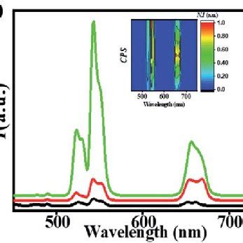 A Uc Luminescence Spectra Of A Nayf Yb Er With Sizes From Nm To