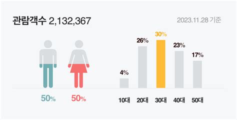 서울의 봄 흥행 돌풍의 원동력은 2030세대 영화로 역사를 알았다 유머이슈 Yuldo