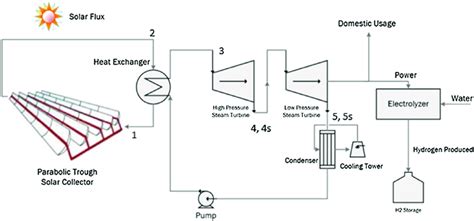 Overall System With Parabolic Trough Solar Collector 188 Download