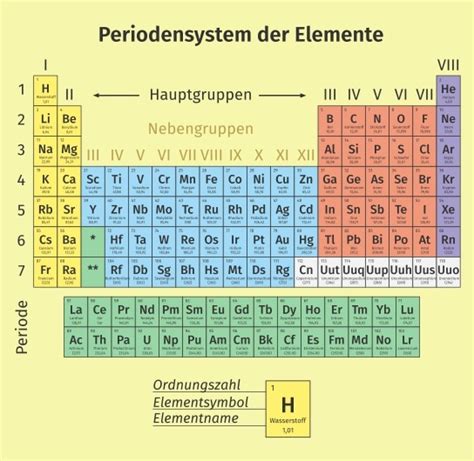 Periodensystem Definition Zusammenfassung Easy Schule