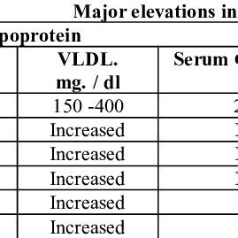 Categorization of types of hyperlipoproteinemia | Download Table