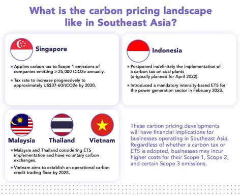 Carbon Pricing In Southeast Asia And Its Impact On Businesses