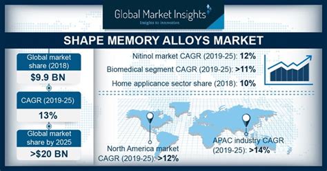 Shape Memory Alloys Market Analysis And Statistics 2025