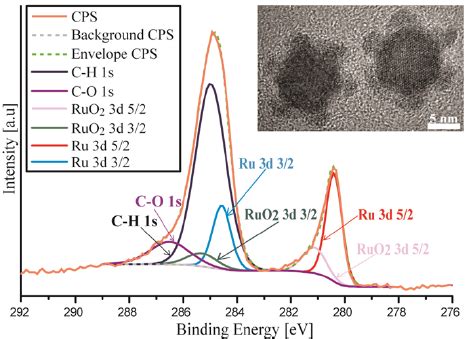 Figure S3 High Resolution XPS Spectrum For Ru 3d 5 2 And Ru 3d 3 2