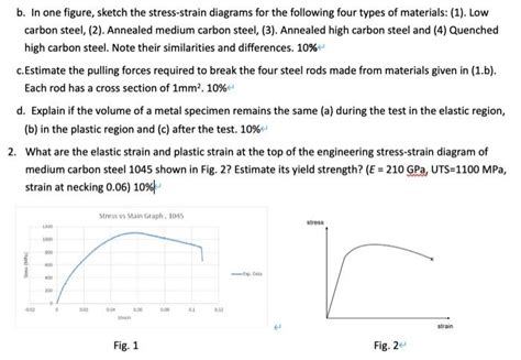 Solved B In One Figure Sketch The Stress Strain Diagrams