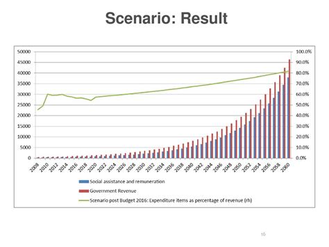 Update On South Africas Fiscal Cliff Presentation To Parliamentary