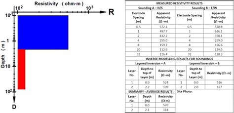 Electrical Resistivity Imaging Eri Scurbat Geophysics