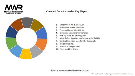 Chemical Detector Market Size Share Growth