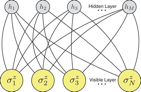 Solving The Quantum Many Body Problem With Artificial Neural Networks