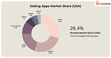 Bumble Revenue And Usage Statistics