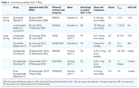 Glp 1 Conversion Chart | Portal.posgradount.edu.pe