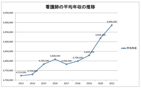 看護師の給料・年収調査【厚生労働省・日本看護協会の調査から（令和3年）】 まいぼた