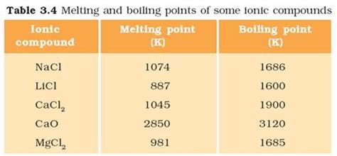 Chemistry X | Metals and Non-metals | Properties of Ionic Compounds - CBSE Tutorials