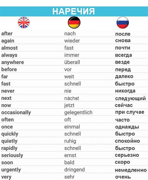 Немецкие наречия. наречия на трёх языках! | Learn russian, Learn german ...