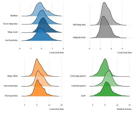 Ridgeline Plots Of Rest Activity Pattern Estimates Derived From The